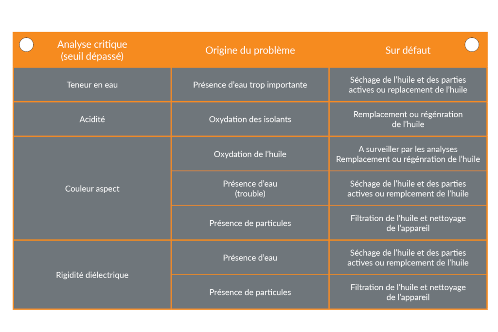 Tableau traitement circuit fermé