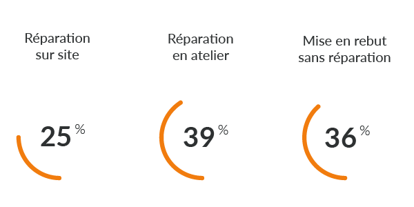 Les 3 solutions pour les transformateurs ayant un défaut